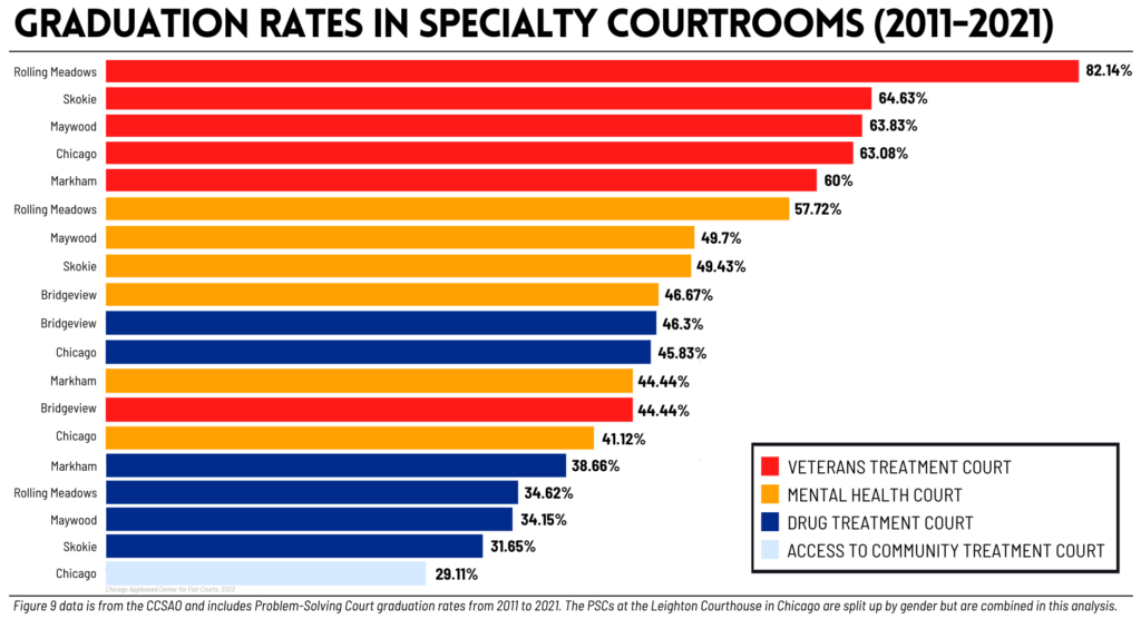 Graph of graduation rates in specialty courtrooms in Cook County from 2011-2021.